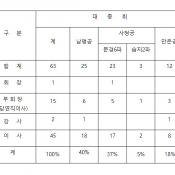제6차 원로·이사회 연석회의 개최의 건